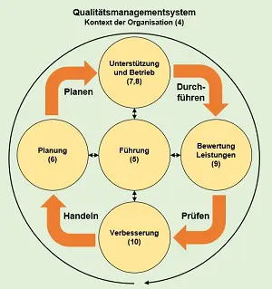 Einführung ISO 9001